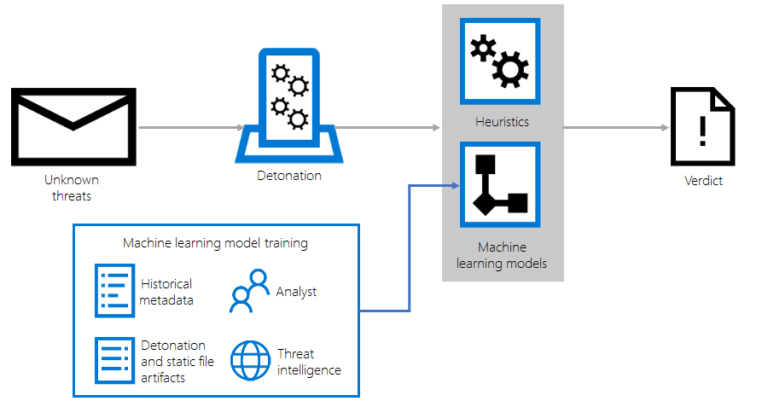 Microsoft Office 365 Advanced Threat Protection
