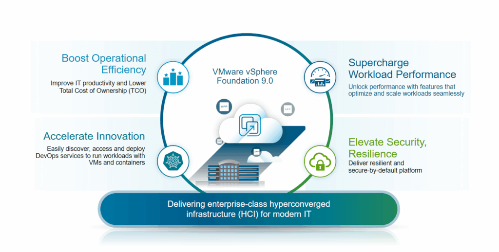 VMware vSphere Foundation 9.0​