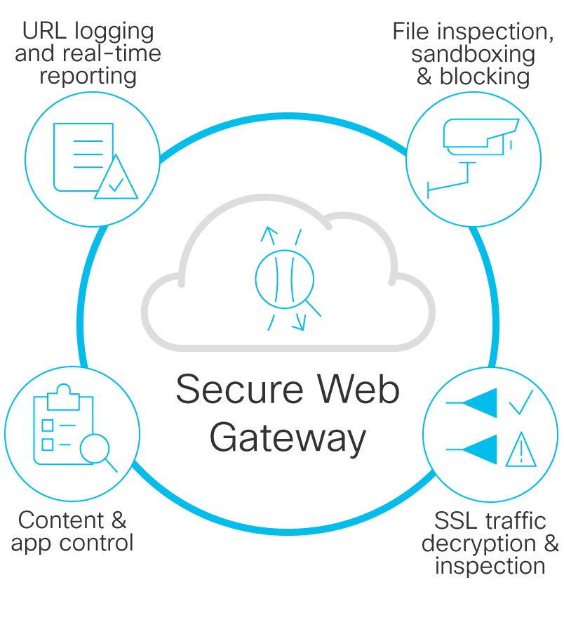 Cisco Umbrella tomonidan taqdim etilgan xavfsiz veb-shlyuz (SWG)