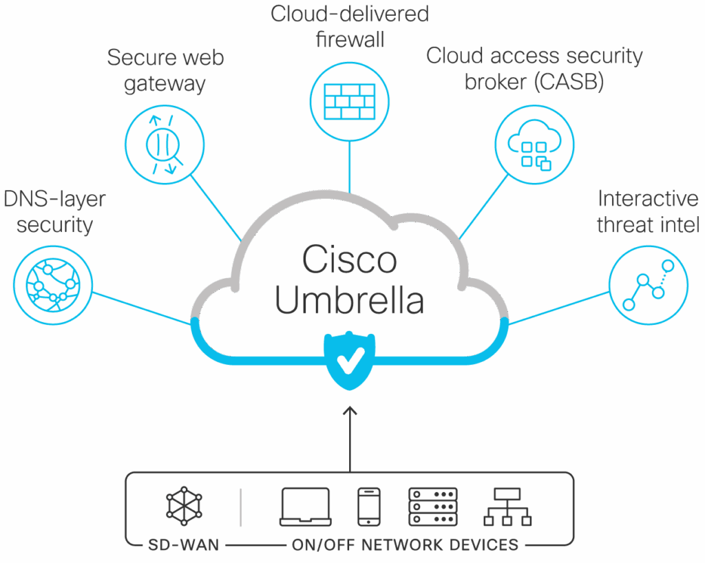 Cisco Umbrella tomonidan taqdim etilgan xavfsiz veb-shlyuz (SWG)